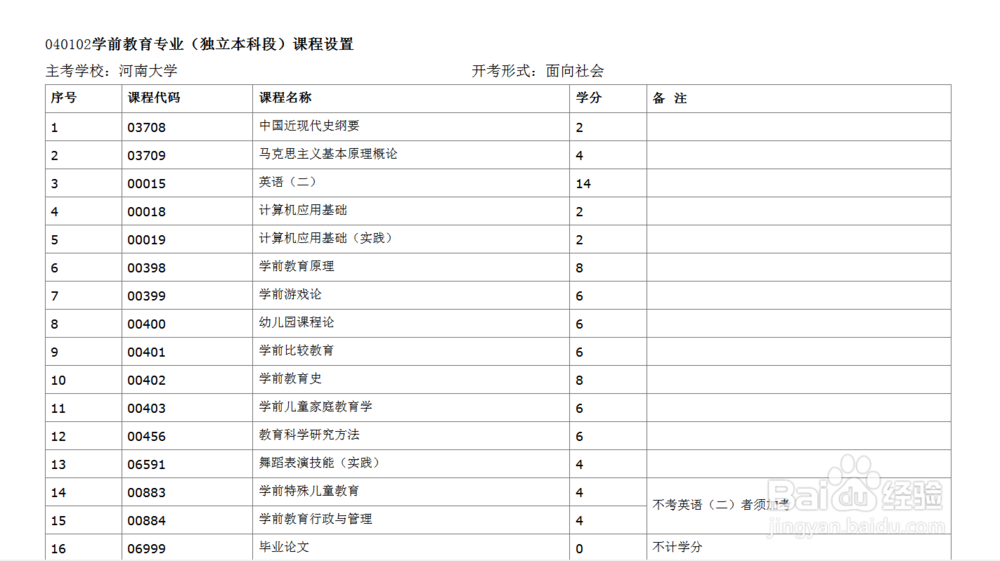 （热门）河南大学自考本科特色专业