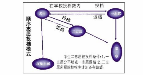 顺序志愿最简单图解