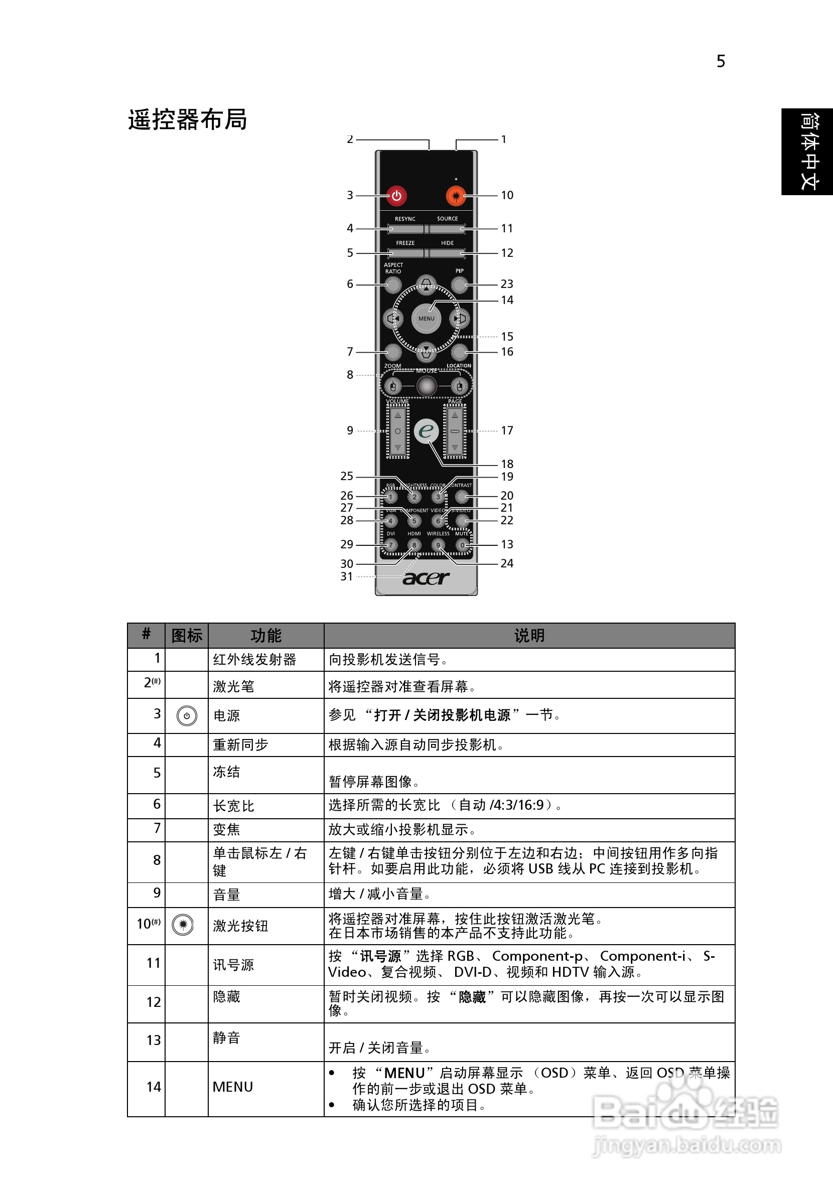 Acer投影机P7280 P7280i说明书:[2]
