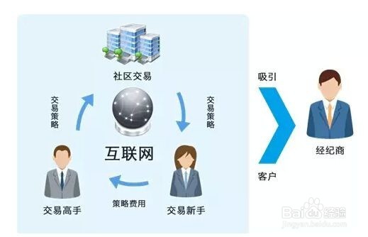 跨平台跟单社区