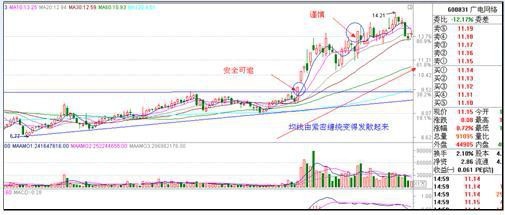 捕捉涨停板技巧战法