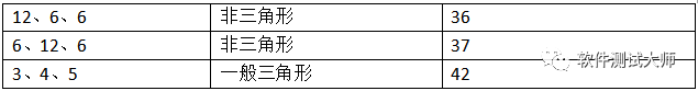 软件测试笔试面试题：三角形如何设计测试用例？