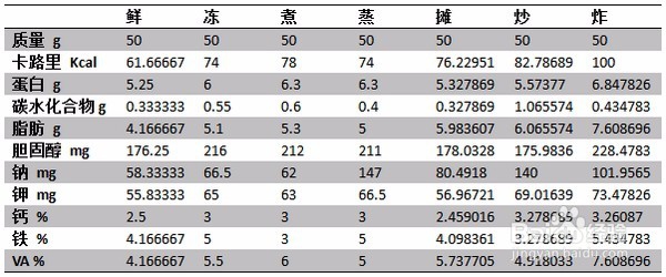 鸡蛋的营养做法