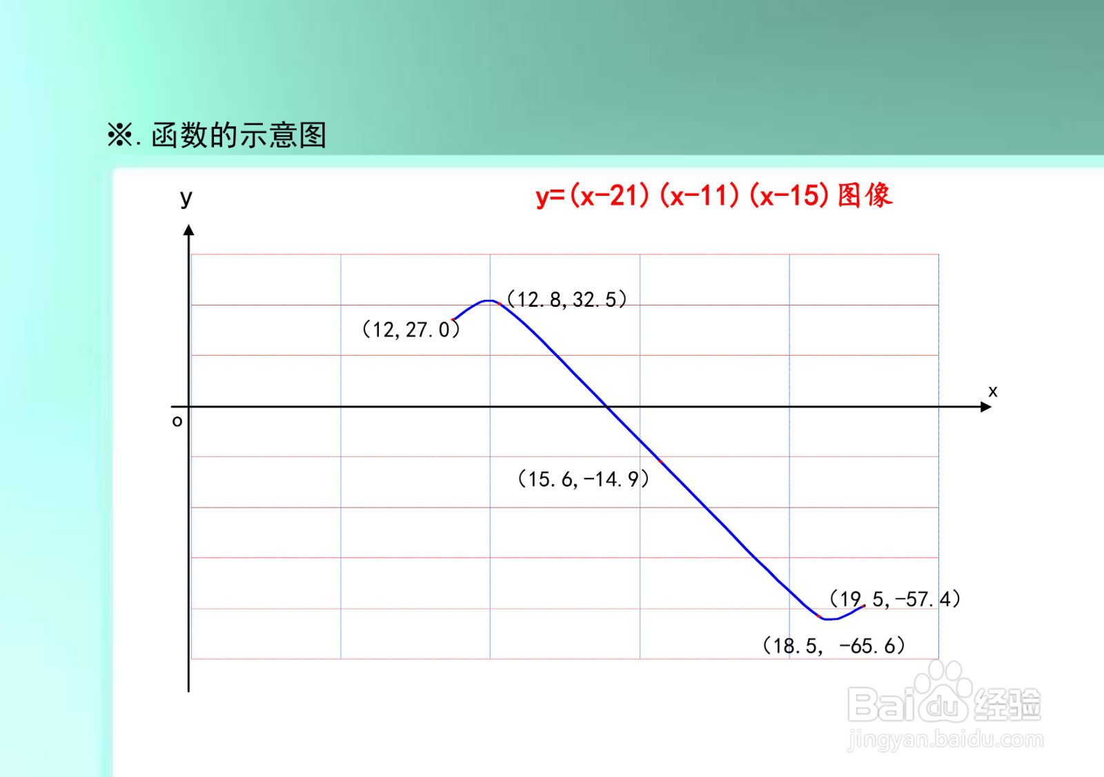 函数y=(x-21)(x-11)(x-15)的图像示意图及性质