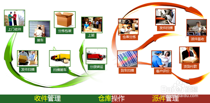 PDA物流扫描枪在快递上的运用流程