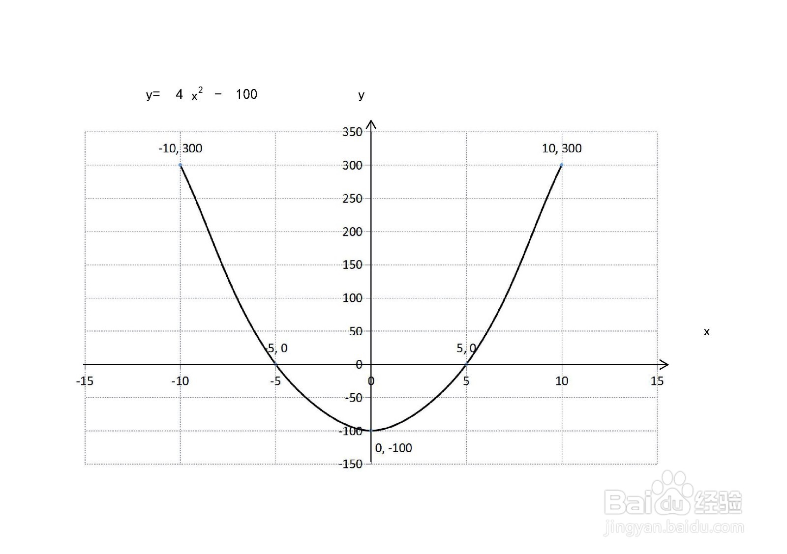 y=4x^2-100与x轴围成的面积如何计算？