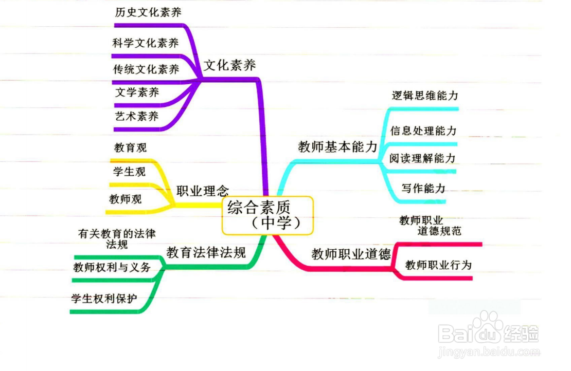 如何通过中学的教师资格证笔试