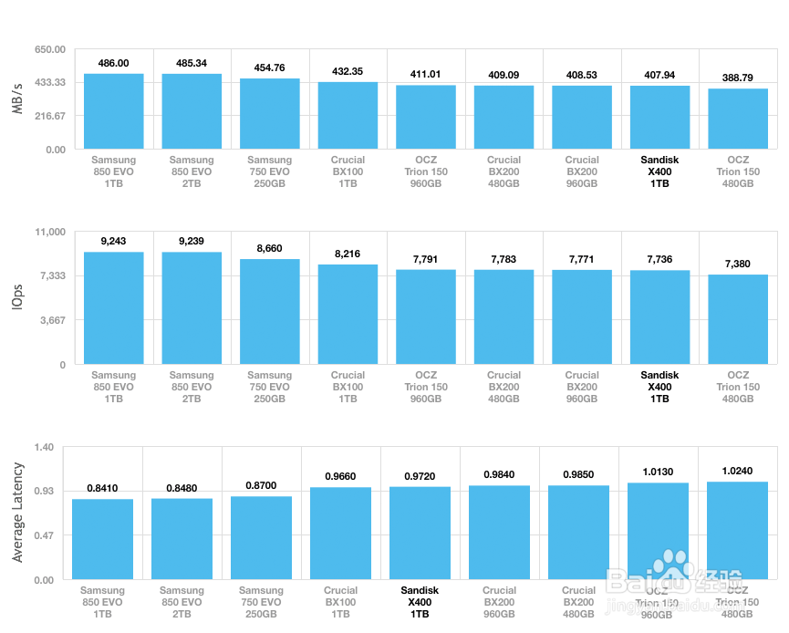 闪迪(SanDisk) X400系列固态硬盘深度评测