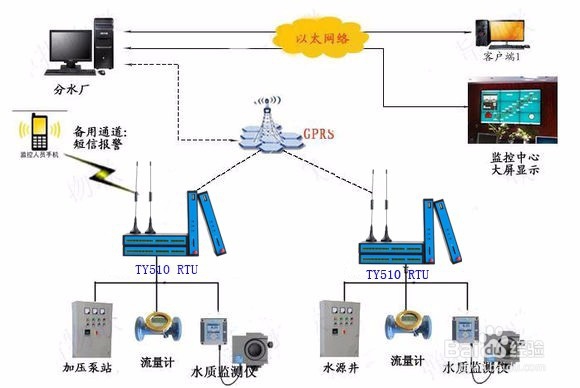 水源井远程监控系统应用方案