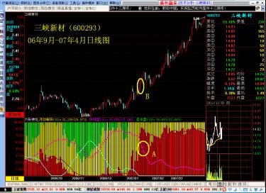 剖析股票量、价关系
