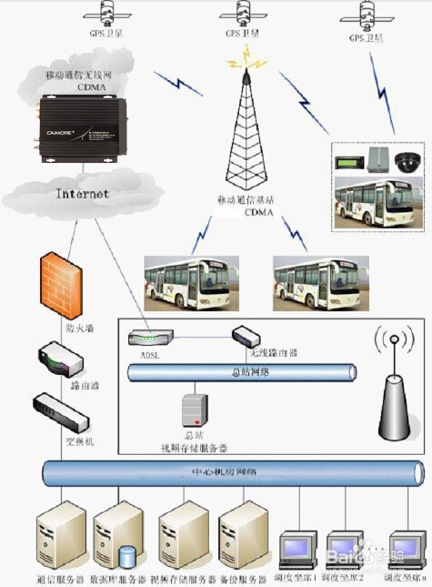 4G无线车载视频监控解决方案