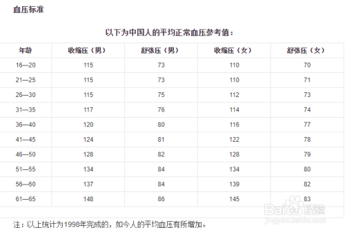 血壓多少正常範圍內?