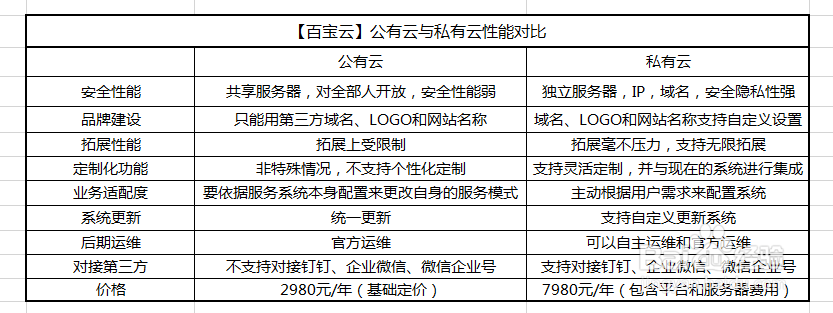 私有云vs公有云办公，孰性价比更高？