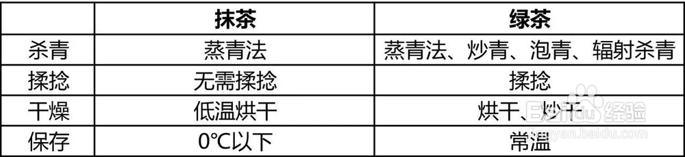 抹茶是不是绿茶？