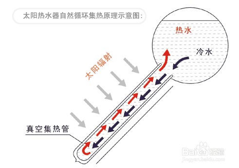 <b>太阳能热水器什么牌子比较好用，看真空管</b>