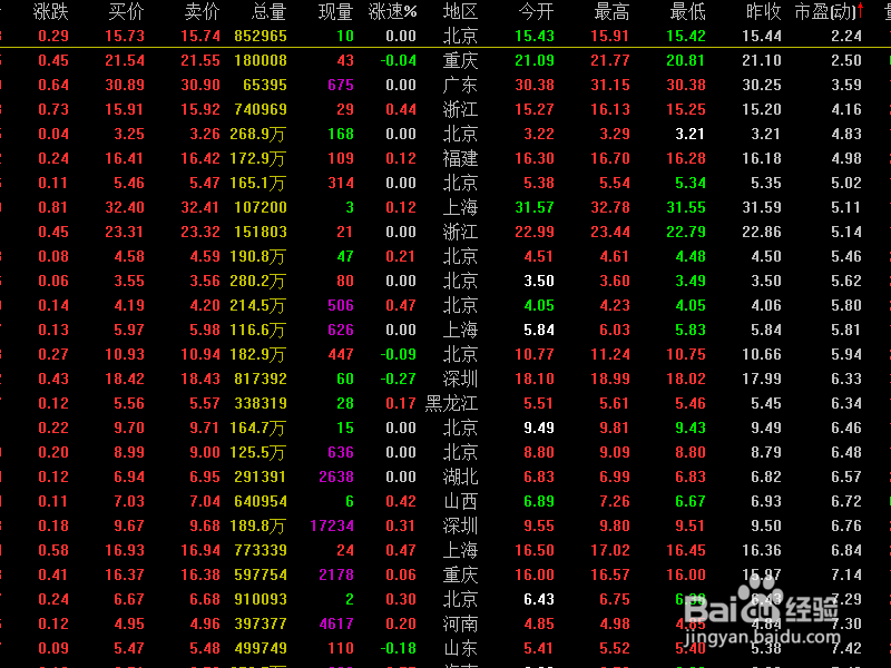 股市新手选股勿急