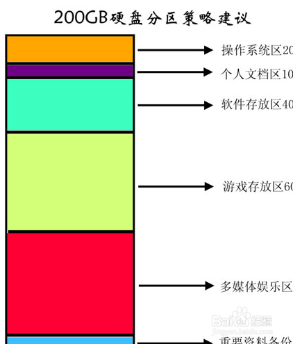 硬盘怎么设置几个主分区