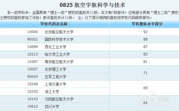 各专业大学排名——工科类