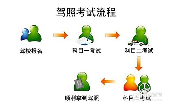 分享一下我的学车考证经验步骤