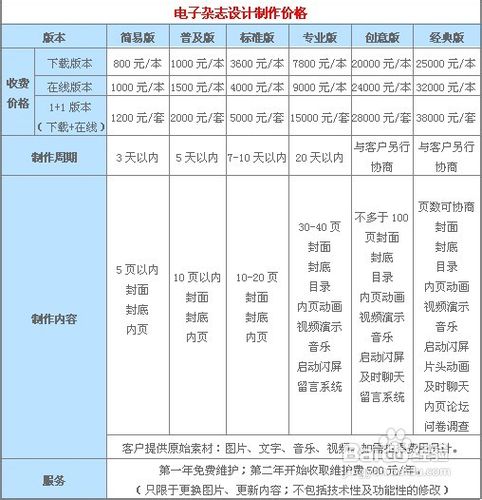 怎么确定电子杂志的价格：[1]