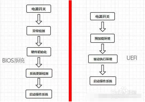 UEFI+GPT和Legacy+MBR安装的系统有什么区别