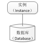 <b>创建多个Oracle数据库及相应的实例</b>