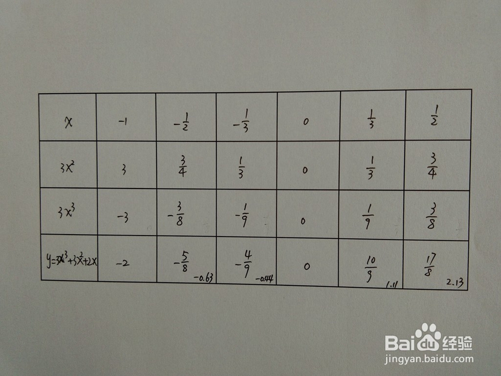 如何画函数y=3x^3+3x^2+2x的图像