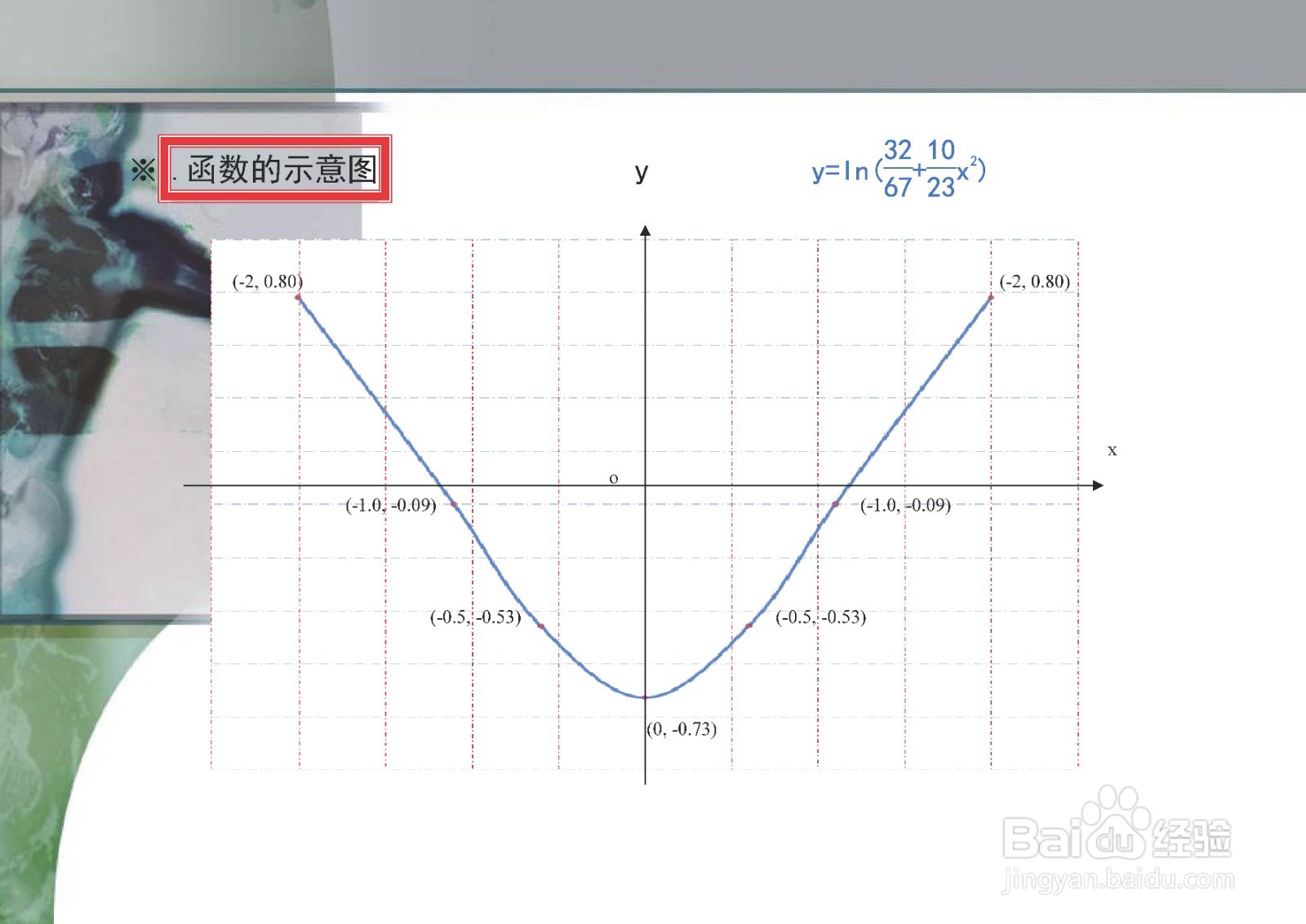 如何画复合函数y=ln(32/67+10x^2/23)的图像？