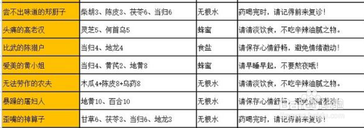 叫我大掌柜药铺疑难杂症配方大全