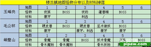 神将传奇之教你刷材料过任务攻略