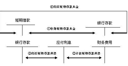 如何复习初级会计师的内容(2)