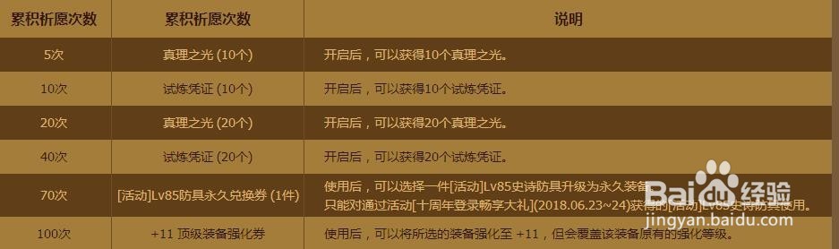 DNF黄金之沙神秘之瞳活动详解