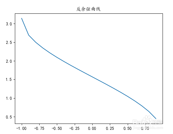 如何使用python绘制反余弦曲线图