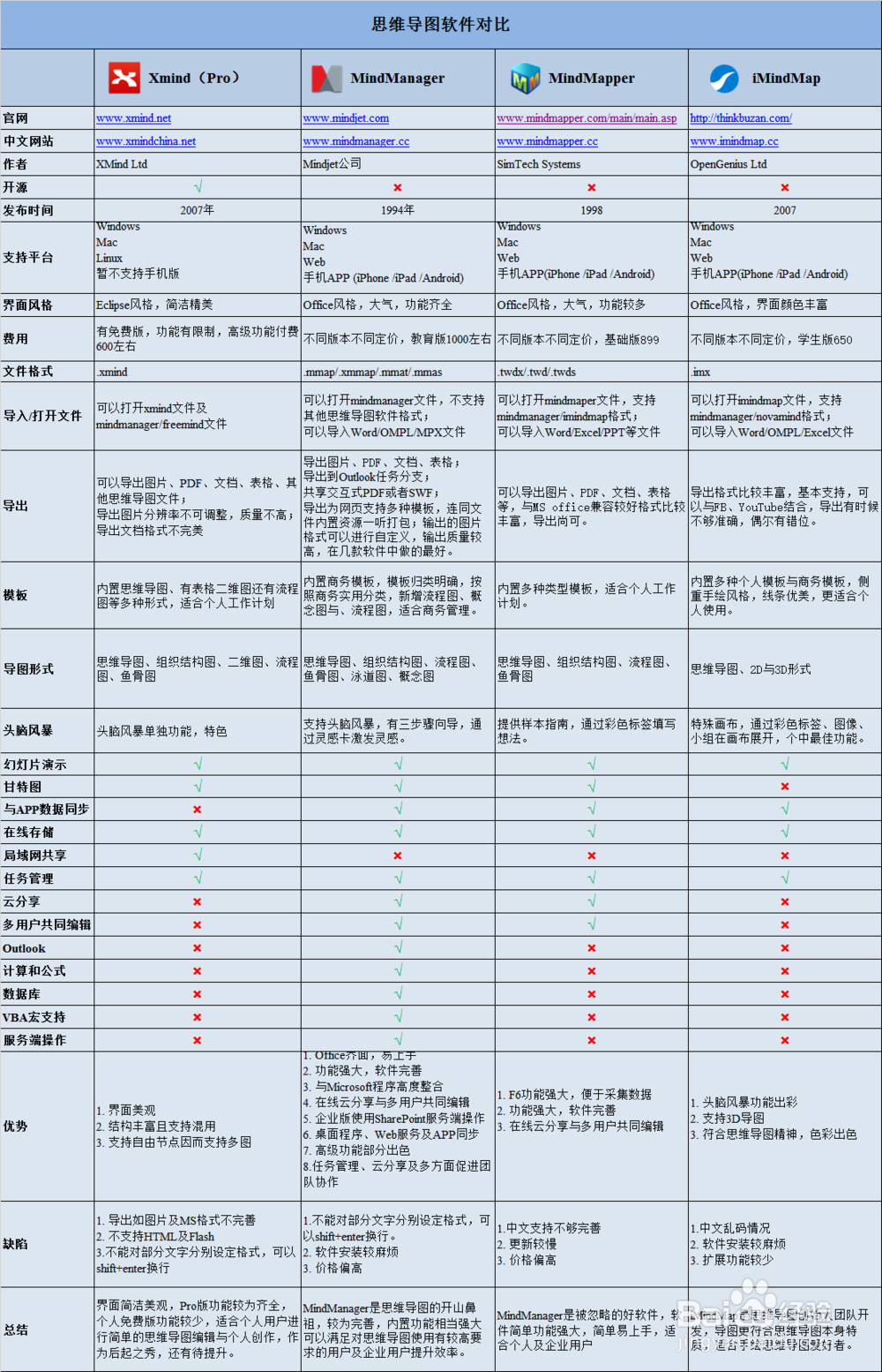 如何选择思维导图软件