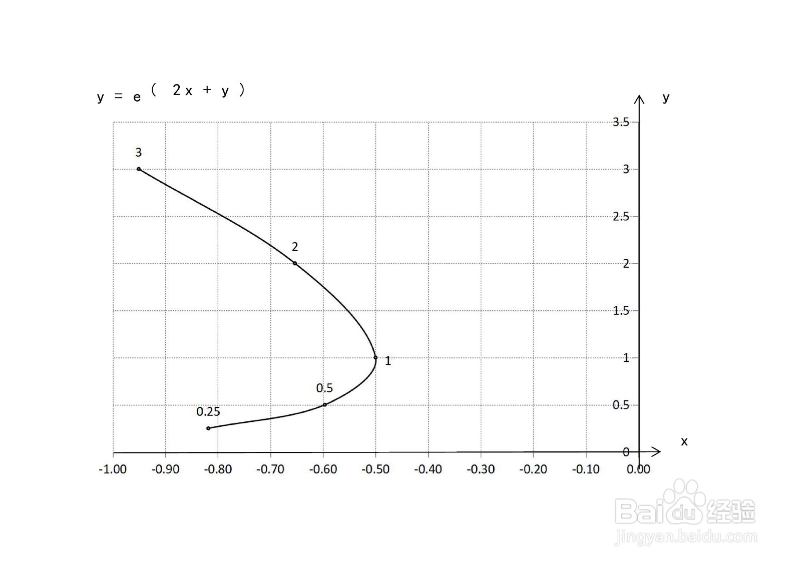 如何画函数y=e^(2x+y)的图像
