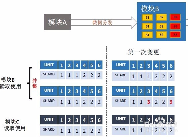 如何实现数据的切分与调度