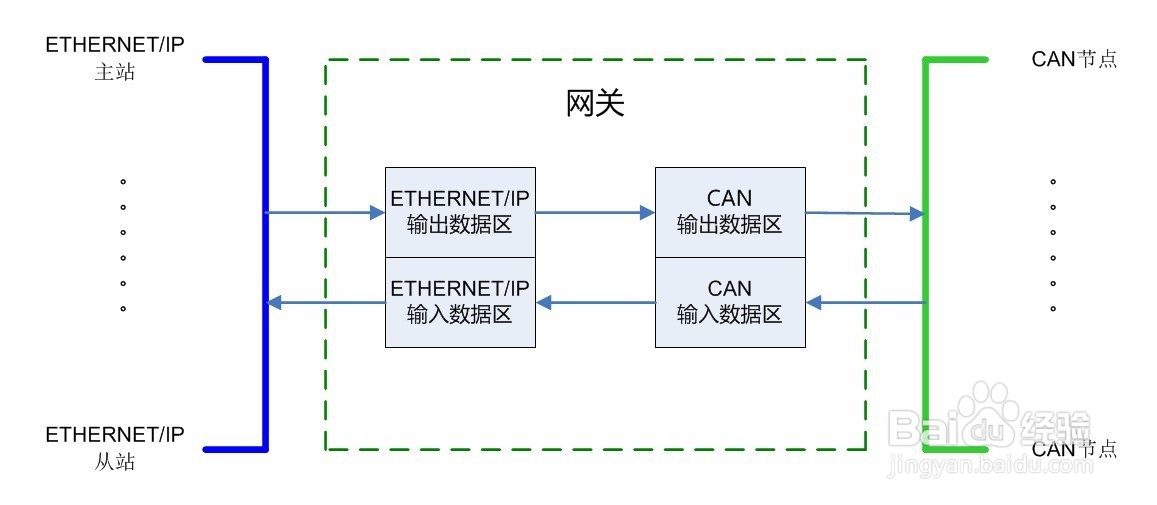 CAN转EtherNet/IP网关什么是EtherNet/IP?
