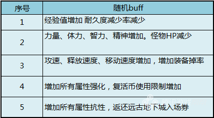地下城与勇士(DNF)时空之门改动汇总
