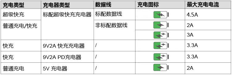 华为SuperCharge快充的那些事儿
