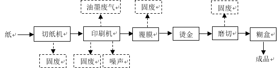 印刷生产工艺流程图