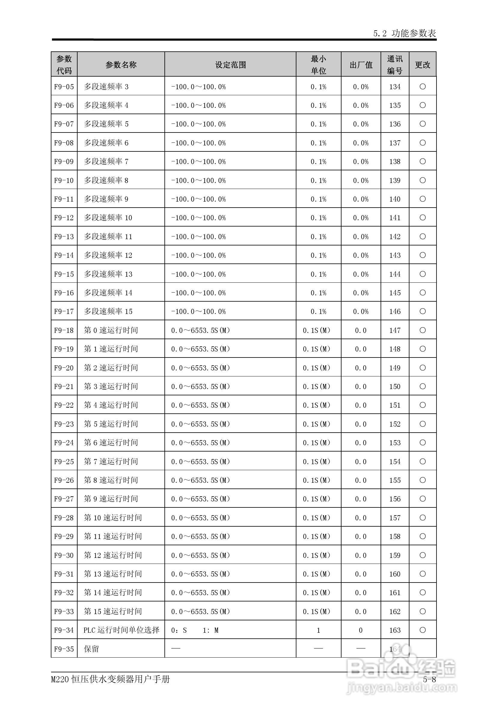 易驱M220-4T0930FPVER0M00变频器使用说明书:[4]