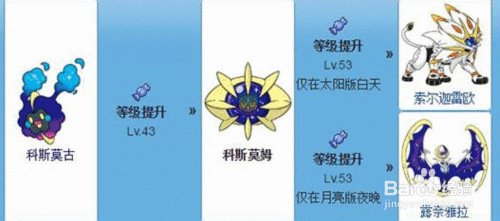 科斯莫姆怎么进化?