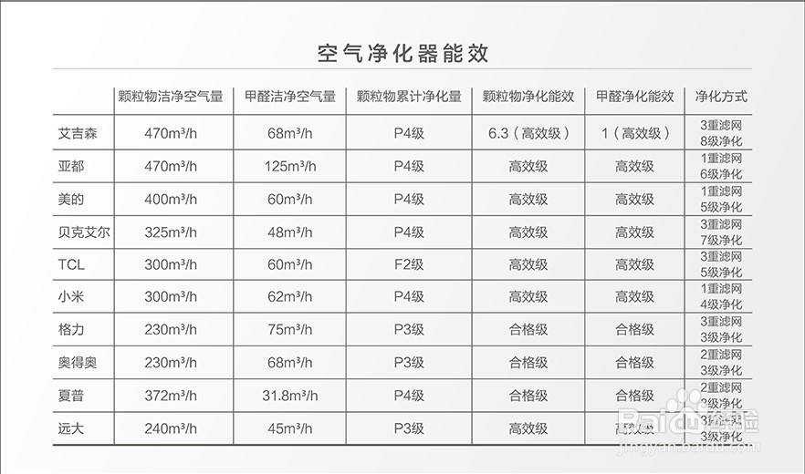 空气净化器选购注意事项?看看最新十大品牌排名