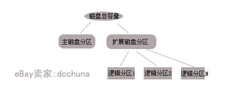 怎样对移动硬盘分区