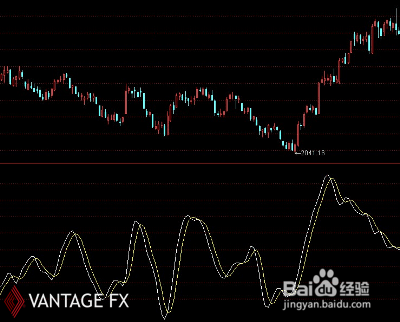 相对活力指数指标（RVI）解析