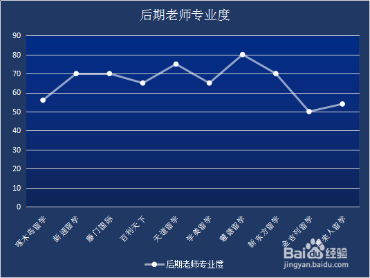 留学中介各维度排名