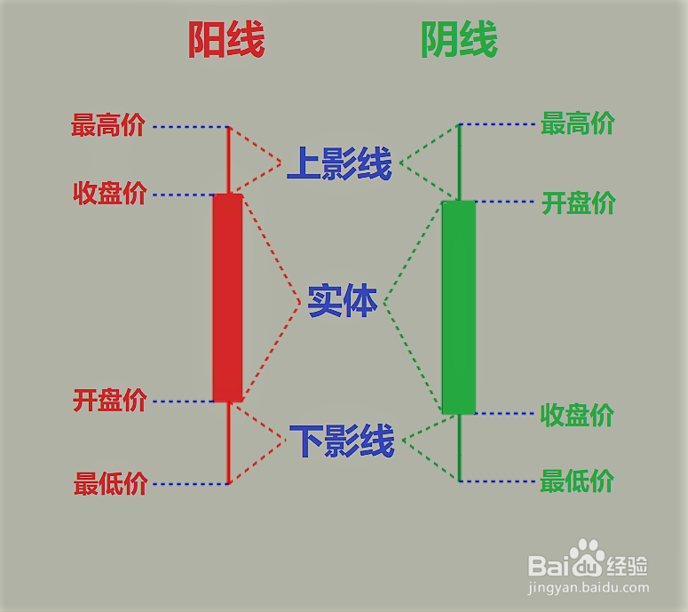 如何看懂单根K线