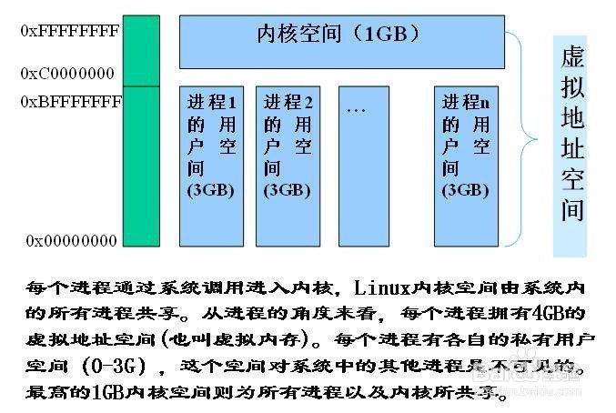 linux查看进程使用内存