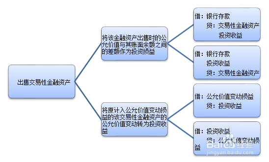 出售交易性金融资产对损益的影响(初级会计实务)