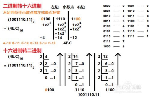 二进制与十六进制的互转